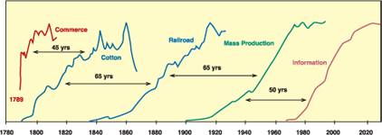 Cycles of growth